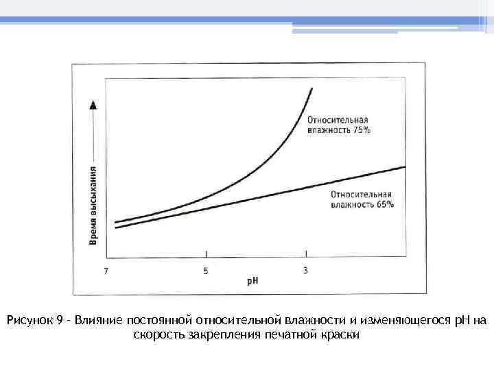 Рисунок 9 – Влияние постоянной относительной влажности и изменяющегося р. Н на  