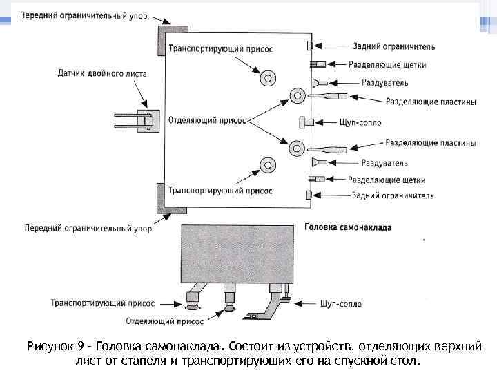Рисунок 9 – Головка самонаклада. Состоит из устройств, отделяющих верхний   лист от