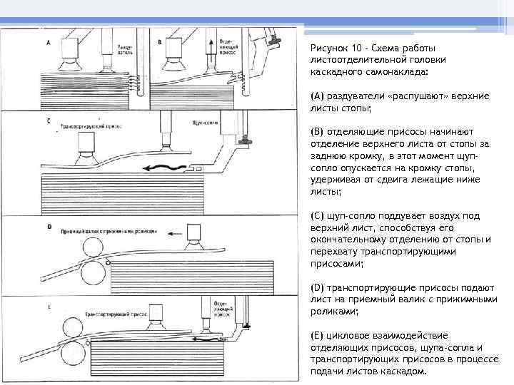 Рисунок 10 - Схема работы листоотделительной головки каскадного самонаклада:  (А) раздуватели «распушают» верхние