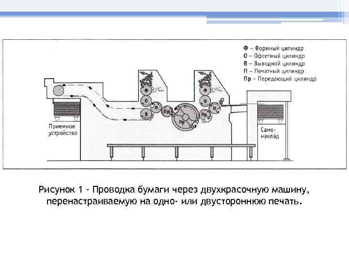Рисунок 1 - Проводка бумаги через двухкрасочную машину,  перенастраиваемую на одно- или двустороннюю