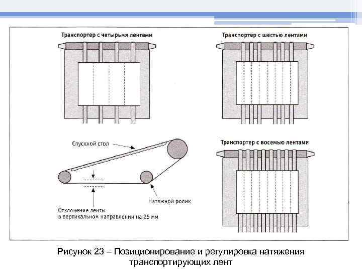 Рисунок 23 – Позиционирование и регулировка натяжения   транспортирующих лент 