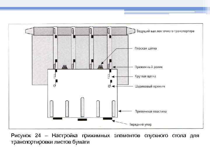 Рисунок 24 – Настройка прижимных элементов спускного стола для транспортировки листов бумаги 