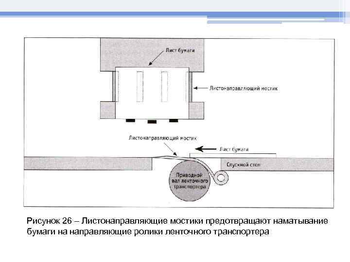 Рисунок 26 – Листонаправляющие мостики предотвращают наматывание бумаги на направляющие ролики ленточного транспортера 