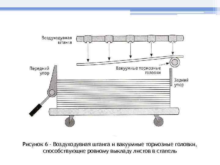 Рисунок 6 – Воздуходувная штанга и вакуумные тормозные головки,   способствующие ровному выкладу