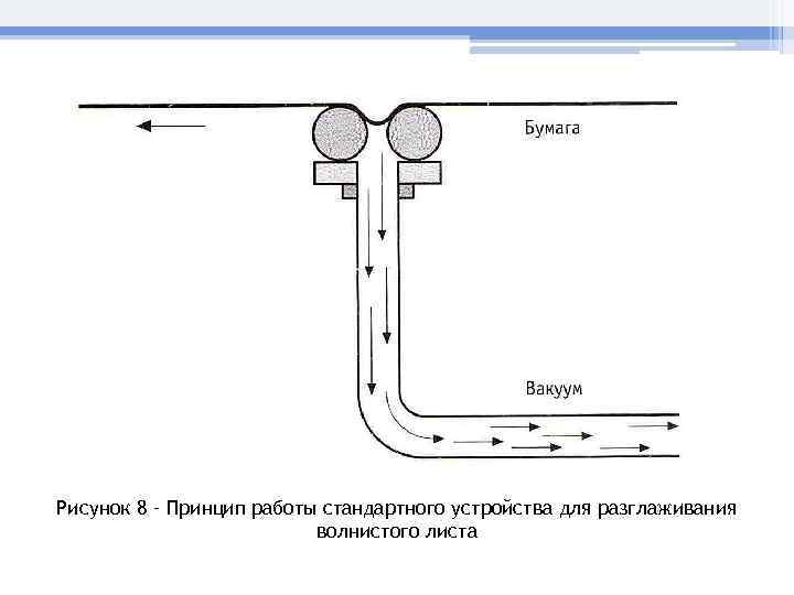 Рисунок 8 – Принцип работы стандартного устройства для разглаживания     
