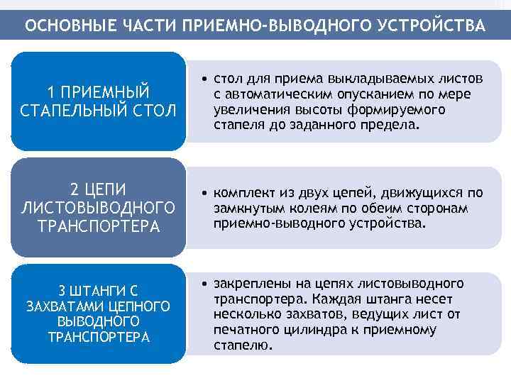 ОСНОВНЫЕ ЧАСТИ ПРИЕМНО-ВЫВОДНОГО УСТРОЙСТВА    • стол для приема выкладываемых листов 