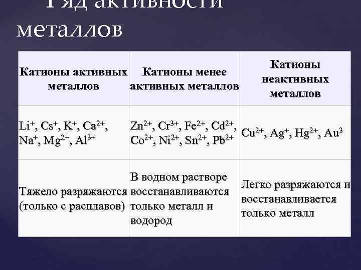 Какие элементы образуют катионы. Активные малоактивные и среднеактивные металлы таблица. Активные металлы и металлы средней активности. Металлы средней активности неактивные это. Ряд активности катионо.