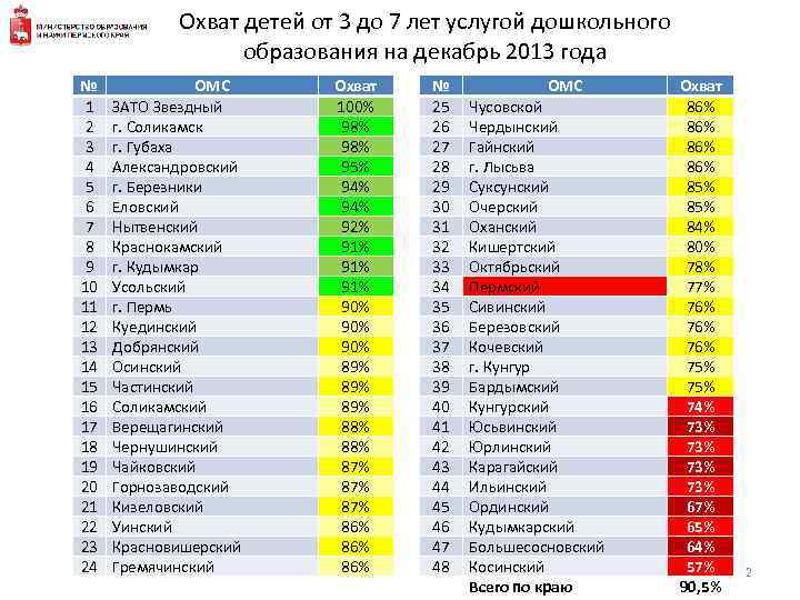  Охват детей от 3 до 7 лет услугой дошкольного   