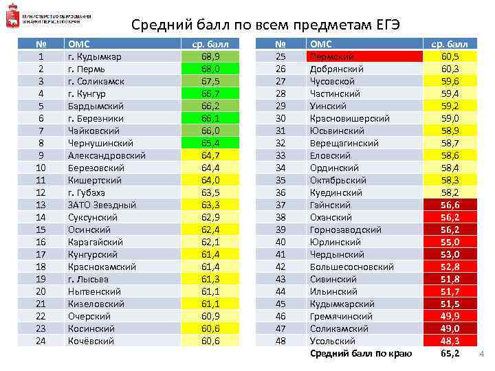    Средний балл по всем предметам ЕГЭ №  ОМС  