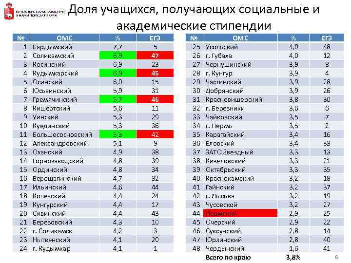    Доля учащихся, получающих социальные и    академические стипендии №