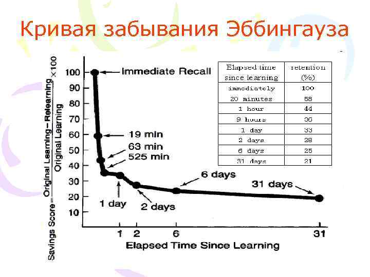 Кривая забывания Эббингауза 