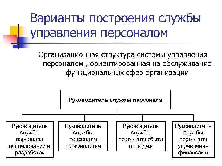 Варианты построения службы управления персоналом Организационная структура системы управления Варианты построения службы управления персоналом Организационная структура системы управления