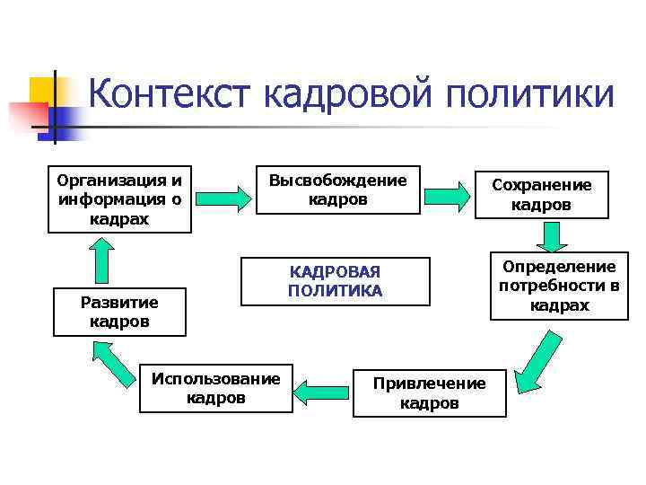 Контекст кадровой политики Организация и Высвобождение Сохранение информация о Контекст кадровой политики Организация и Высвобождение Сохранение информация о
