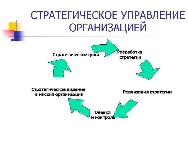 СТРАТЕГИЧЕСКОЕ УПРАВЛЕНИЕ ОРГАНИЗАЦИЕЙ Разработка Стратегические цели СТРАТЕГИЧЕСКОЕ УПРАВЛЕНИЕ ОРГАНИЗАЦИЕЙ Разработка Стратегические цели