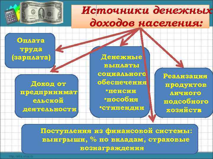    Источники денежных    доходов населения:  Оплата  труда