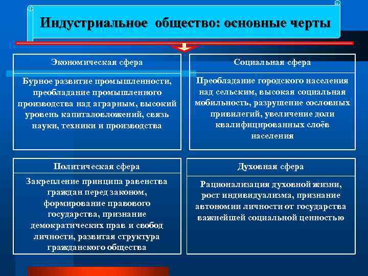  Индустриальное общество: основные черты   Экономическая сфера    Социальная