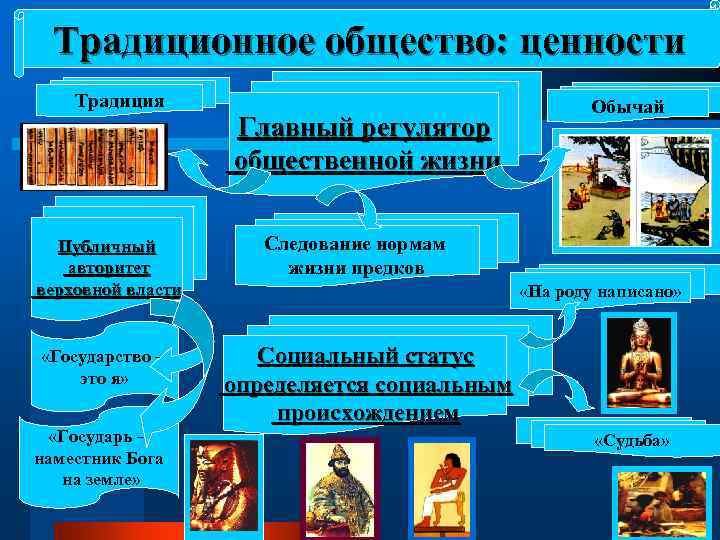  Традиционное общество: ценности Традиция    Обычай    Главный регулятор