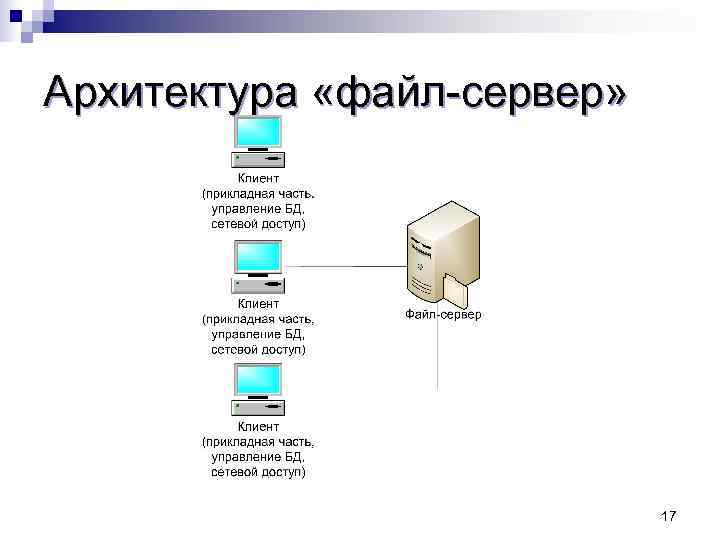 Скопировать файлы на сервер. Файл-серверные СУБД. Архитектура файл-сервер БД. Файл-серверная архитектура схема.