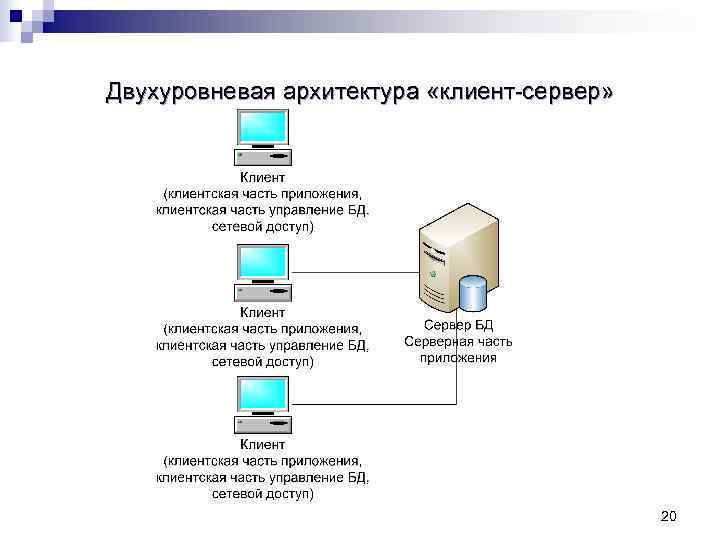 Двухуровневая архитектура «клиент-сервер»     20 