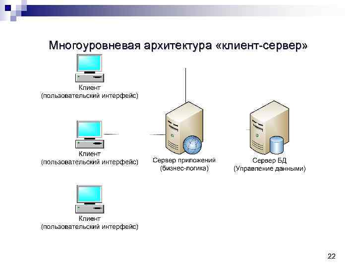 Многоуровневая архитектура «клиент-сервер»     22 