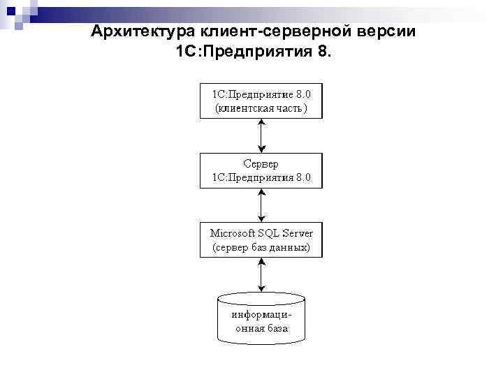 Архитектура клиент-серверной версии   1 С: Предприятия 8. 
