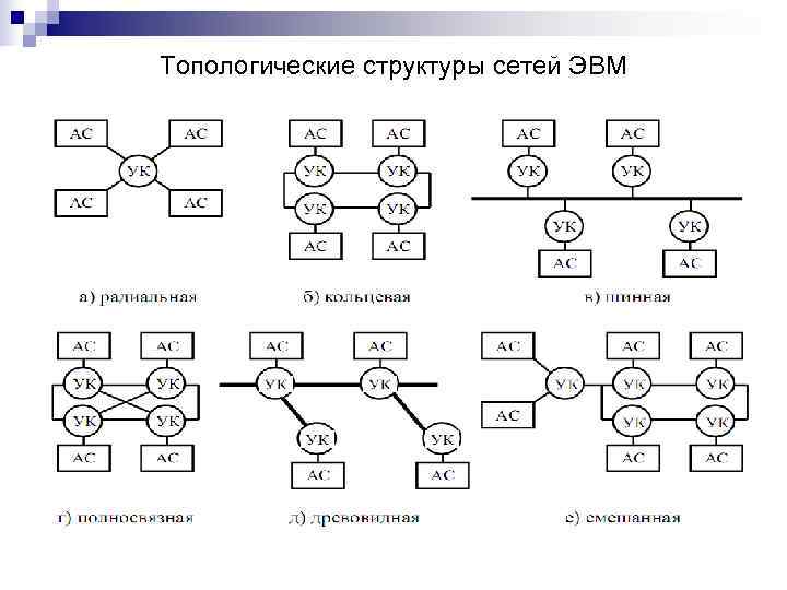 Основные топологические схемы сетей