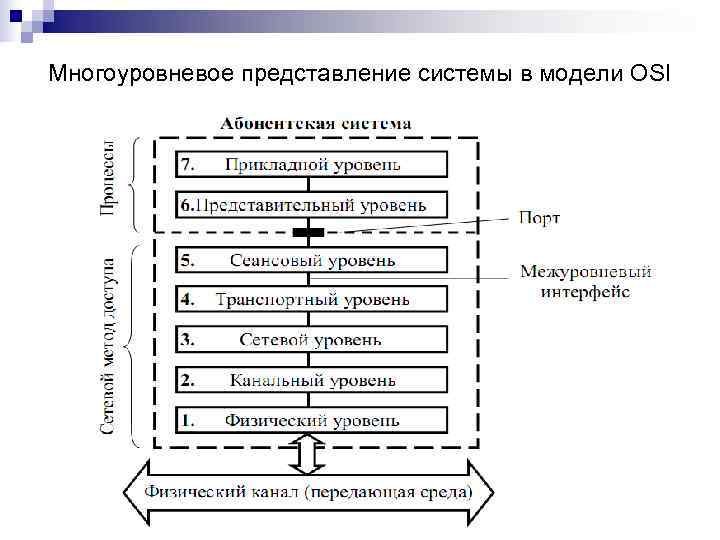 Многоуровневое представление системы в модели OSI 