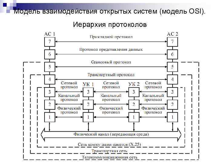 Модель взаимодействия открытых систем osi. Иерархия протоколов. Иерархия протоколов в сетях. Иерархический протокол. Модель взаимодействия открытых систем.