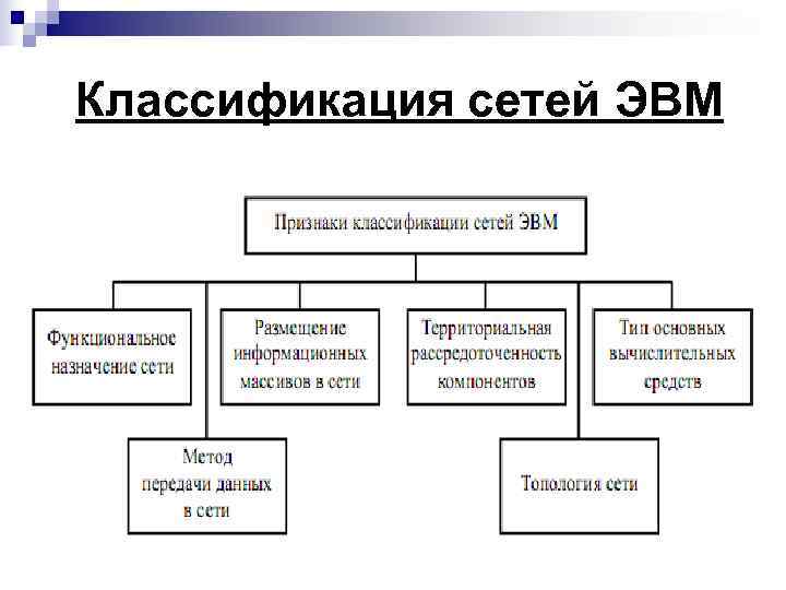 Классификация эвм схема