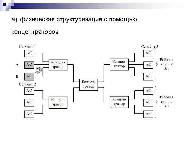а) физическая структуризация с помощью концентраторов 
