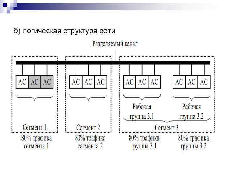 б) логическая структура сети 