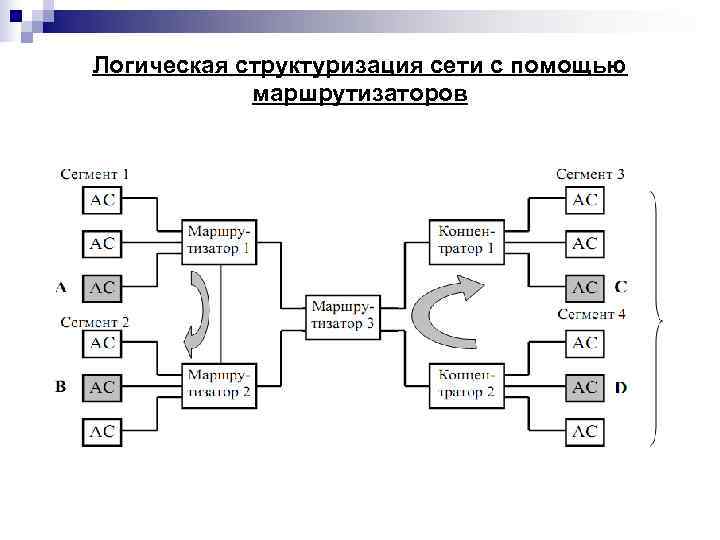 Логическая структуризация сети с помощью   маршрутизаторов 