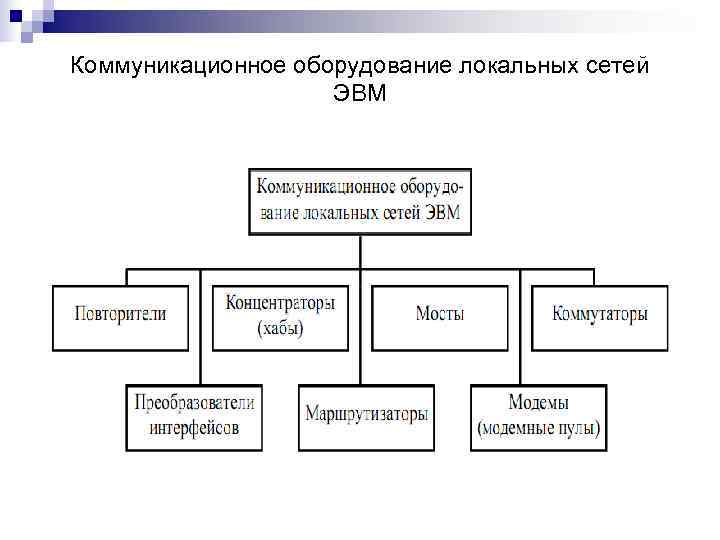 Сети эвм. Типы сетей ЭВМ. Коммуникационные устройства. Коммуникационное оборудование локальных сетей. Аппаратура коммуникационная это.