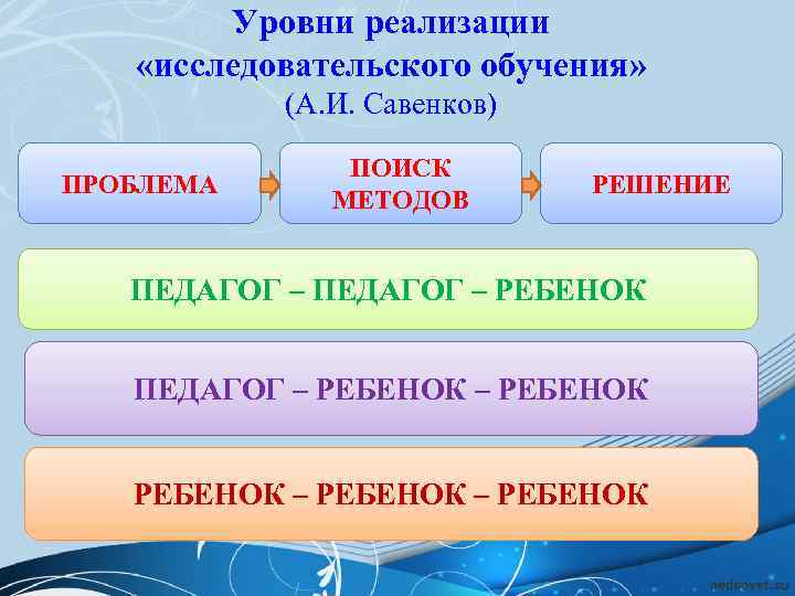   Уровни реализации «исследовательского обучения»   (А. И. Савенков)   ПОИСК