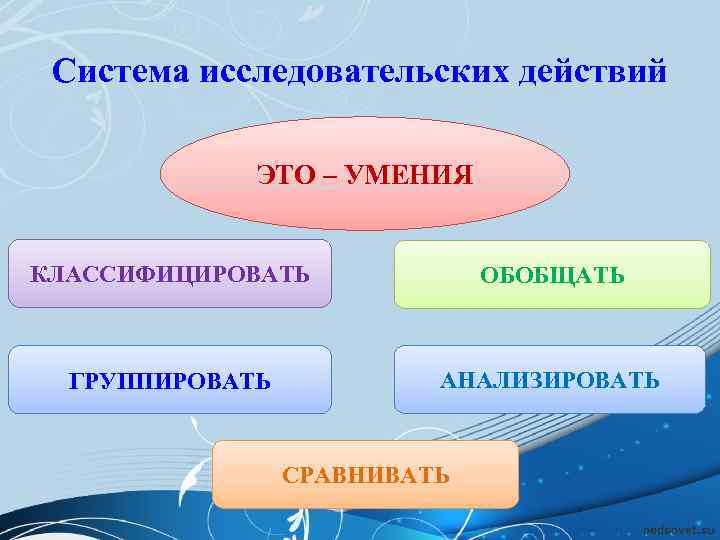  Система исследовательских действий    ЭТО – УМЕНИЯ  КЛАССИФИЦИРОВАТЬ  