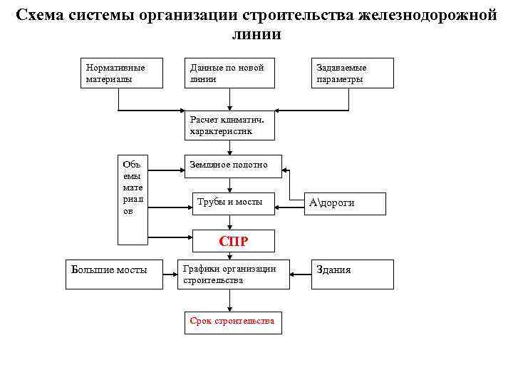 Схема системы организации строительства железнодорожной     линии   Нормативные Данные