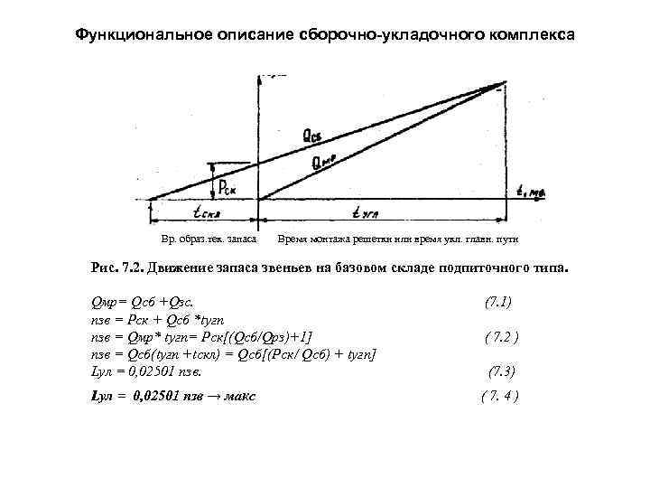 Функциональное описание сборочно-укладочного комплекса      Вр. образ. тек. запаса 