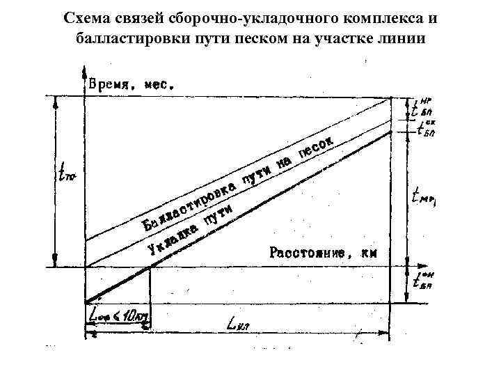 Схема связей сборочно-укладочного комплекса и балластировки пути песком на участке линии 