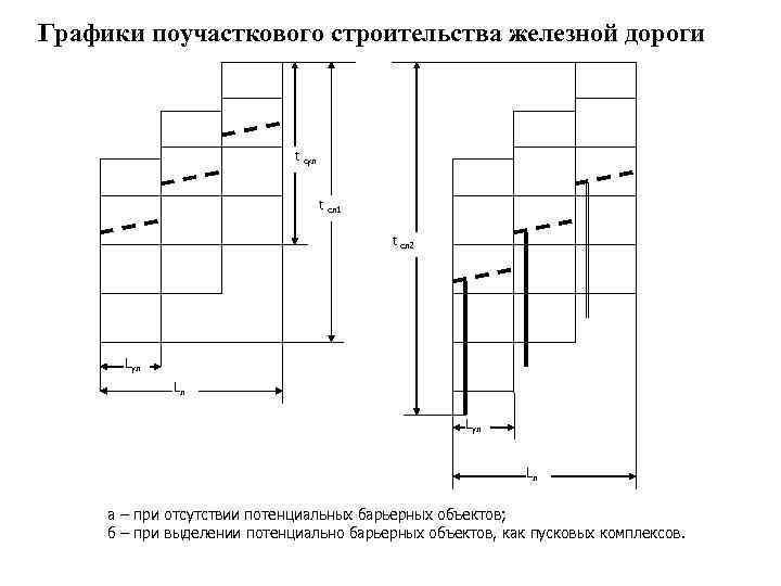 Графики поучасткового строительства железной дороги       t  cул