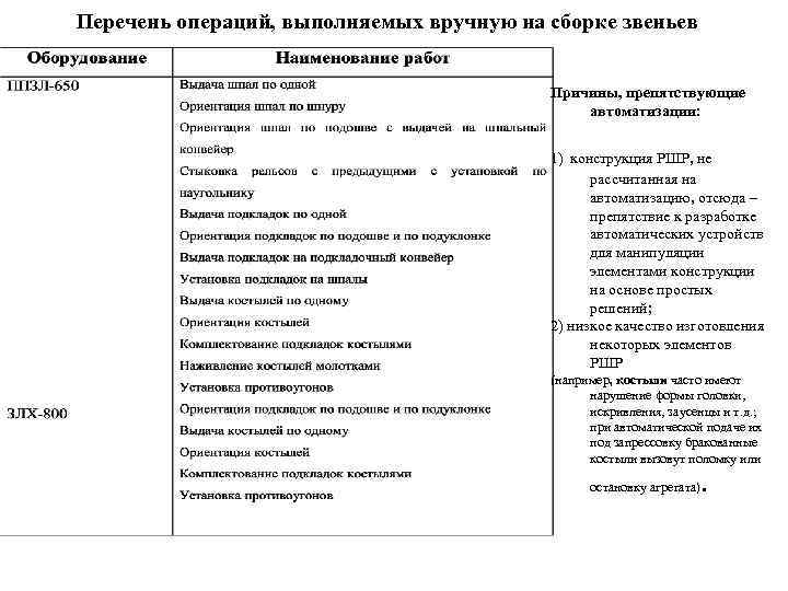 Перечень операций, выполняемых вручную на сборке звеньев     Причины, препятствующие 