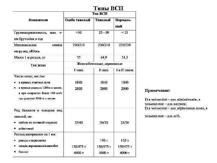 Типы ВСП    Примечание:   1) в числителе – для локомотивов,