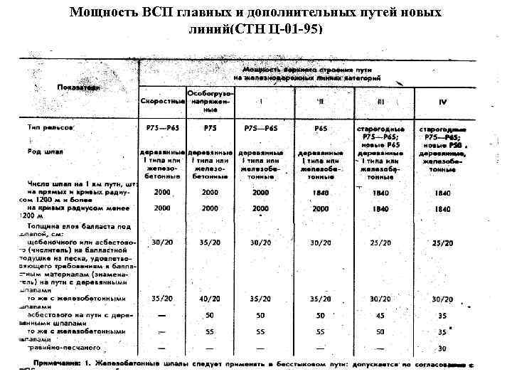 Мощность ВСП главных и дополнительных путей новых    линий(СТН Ц-01 -95) 