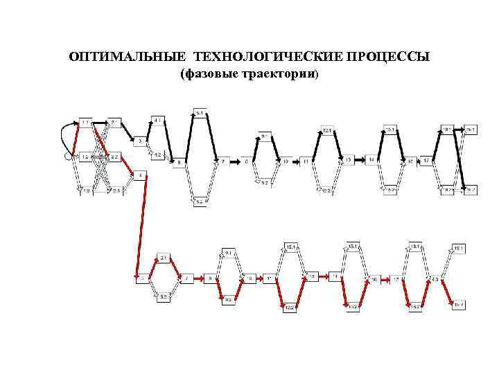 ОПТИМАЛЬНЫЕ ТЕХНОЛОГИЧЕСКИЕ ПРОЦЕССЫ  (фазовые траектории) 
