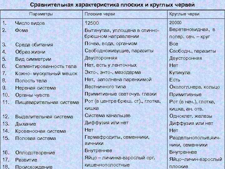   Сравнительная характеристика плоских и круглых червей  Параметры  Плоские черви 
