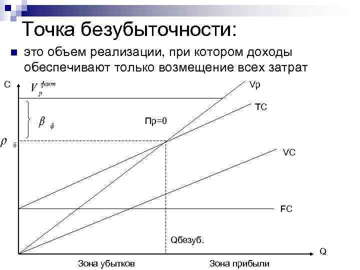   Точка безубыточности: n  это объем реализации, при котором доходы  