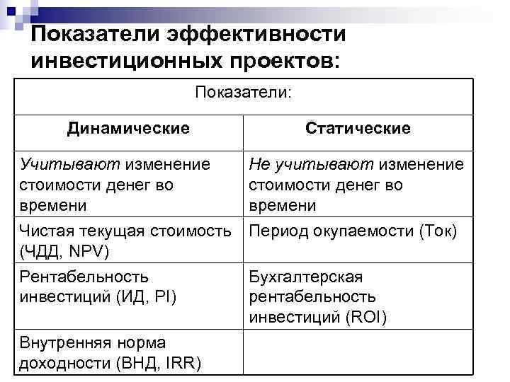 Динамические показатели проекта это