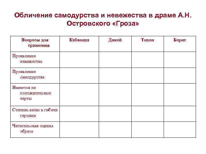 Обличение самодурства и невежества в драме А. Н.    Островского «Гроза» 
