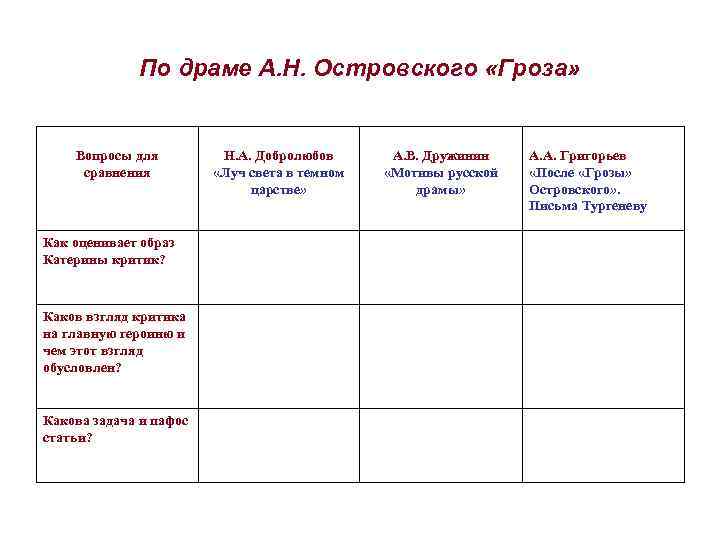    По драме А. Н. Островского «Гроза»  Вопросы для  