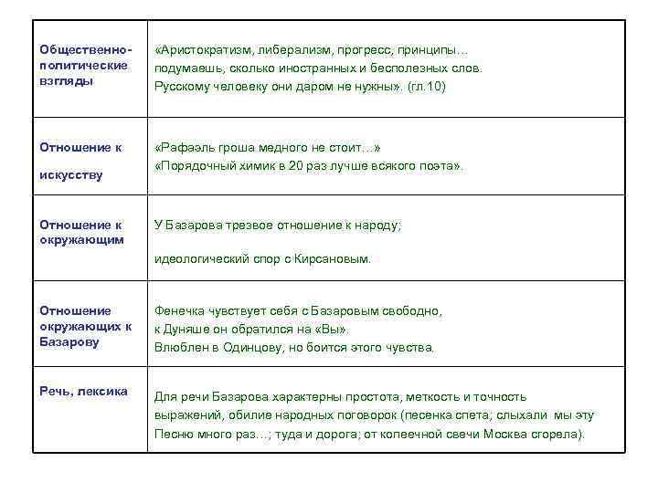 Общественно- «Аристократизм, либерализм, прогресс, принципы… политические  подумаешь, сколько иностранных и бесполезных слов. взгляды