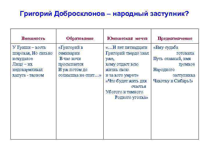   Григорий Добросклонов – народный заступник?  Внешность  Образование  Юношеская мечта